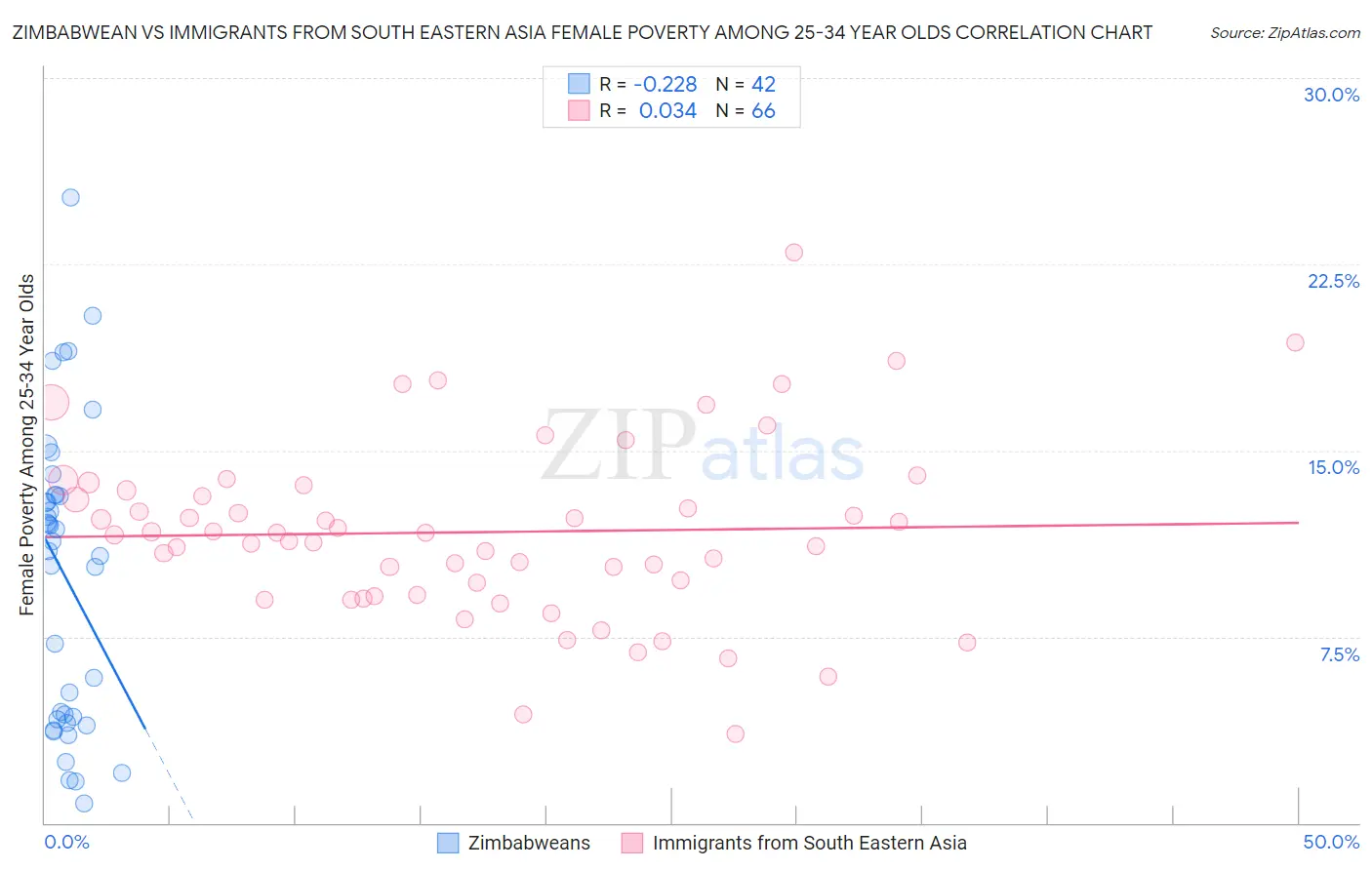 Zimbabwean vs Immigrants from South Eastern Asia Female Poverty Among 25-34 Year Olds