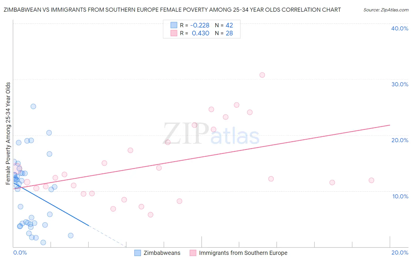 Zimbabwean vs Immigrants from Southern Europe Female Poverty Among 25-34 Year Olds