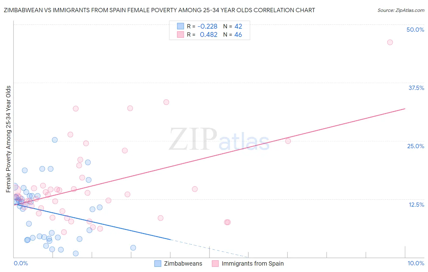 Zimbabwean vs Immigrants from Spain Female Poverty Among 25-34 Year Olds