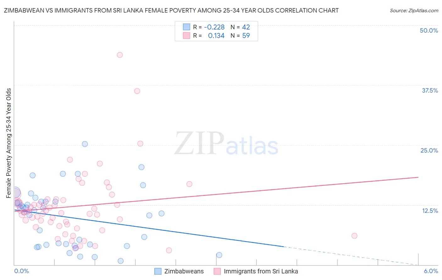 Zimbabwean vs Immigrants from Sri Lanka Female Poverty Among 25-34 Year Olds