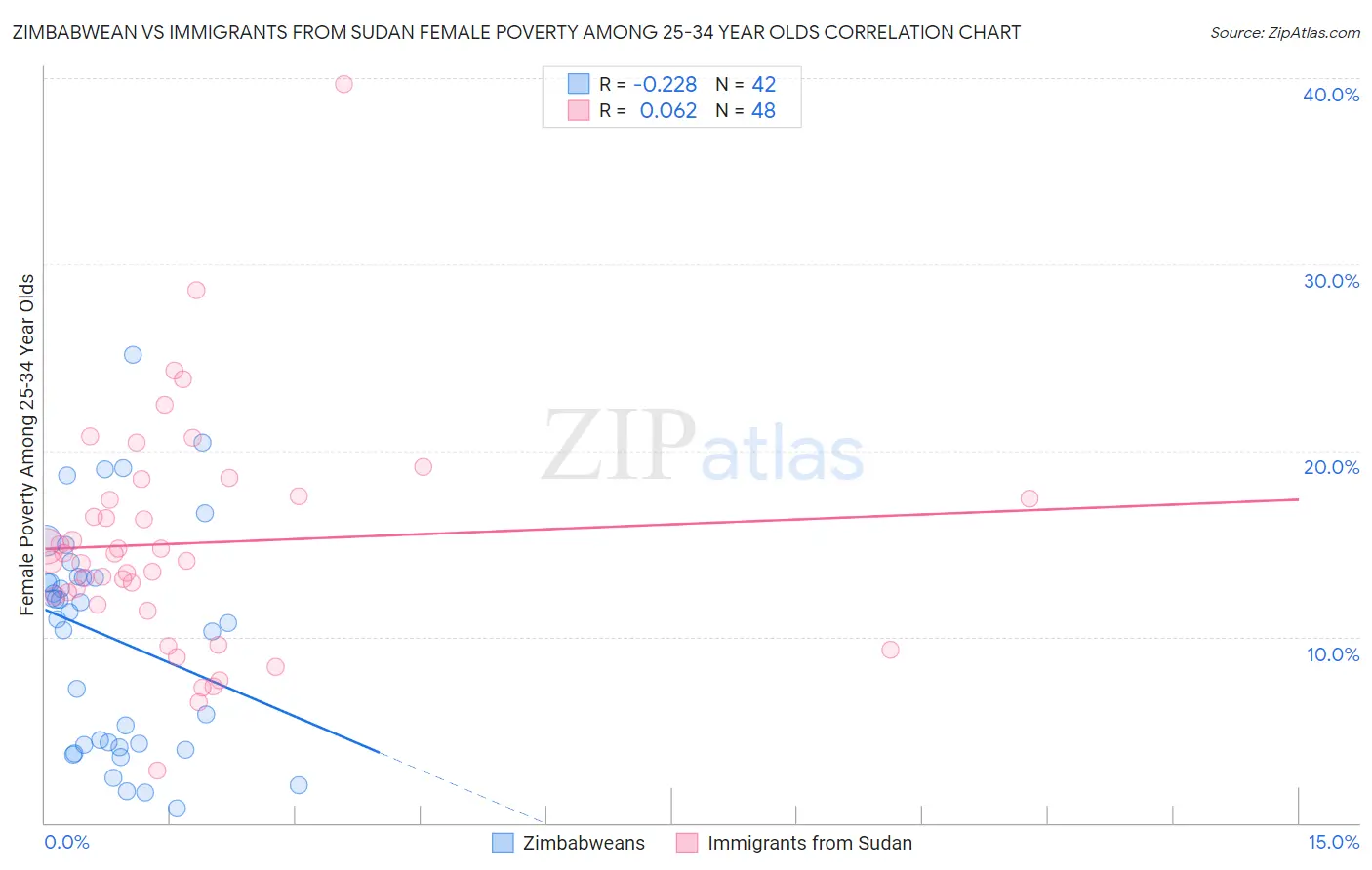 Zimbabwean vs Immigrants from Sudan Female Poverty Among 25-34 Year Olds