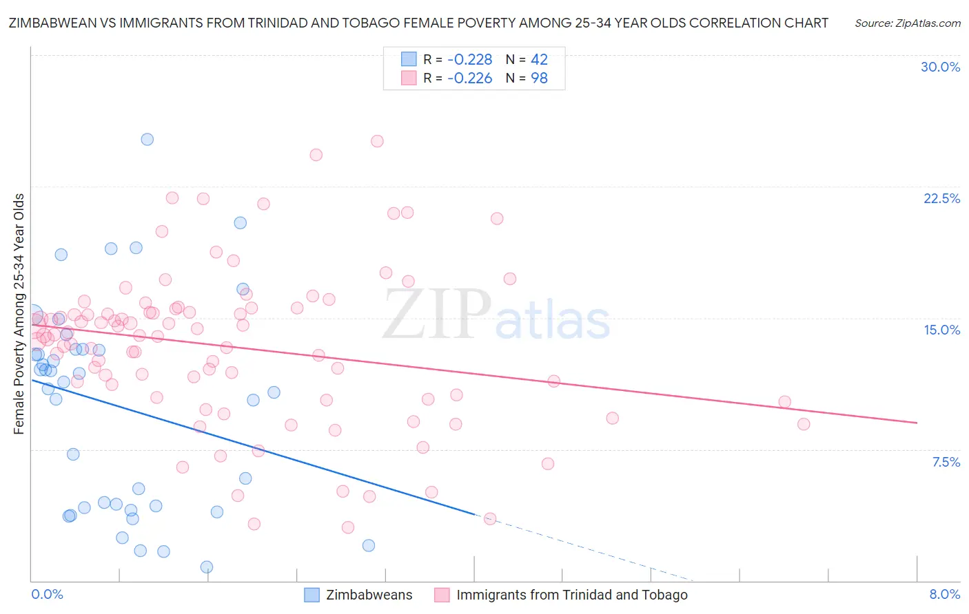 Zimbabwean vs Immigrants from Trinidad and Tobago Female Poverty Among 25-34 Year Olds
