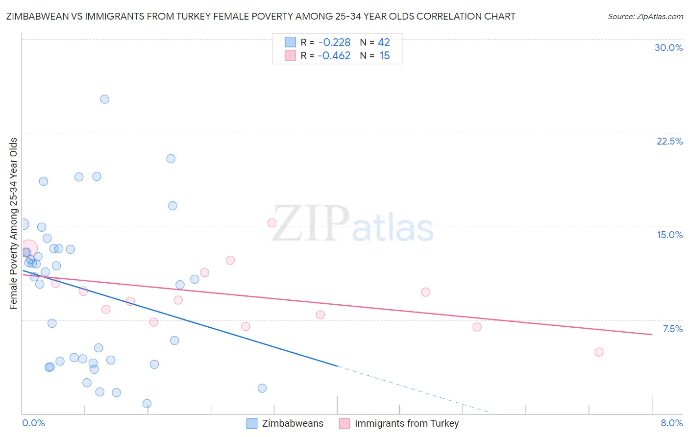 Zimbabwean vs Immigrants from Turkey Female Poverty Among 25-34 Year Olds