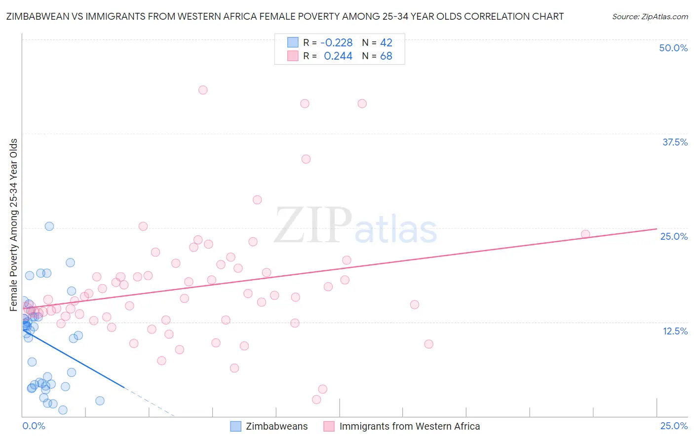 Zimbabwean vs Immigrants from Western Africa Female Poverty Among 25-34 Year Olds