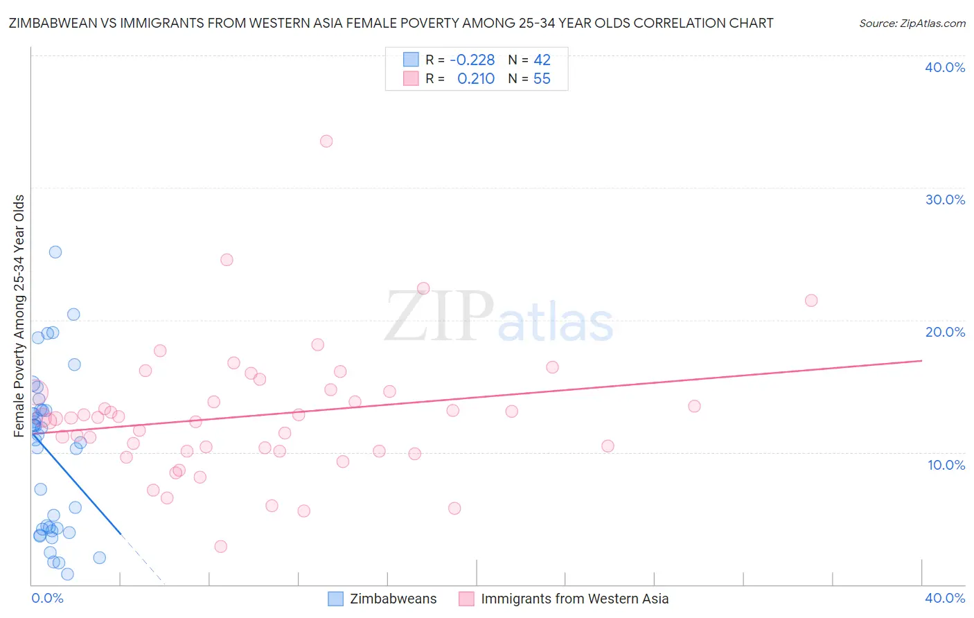 Zimbabwean vs Immigrants from Western Asia Female Poverty Among 25-34 Year Olds
