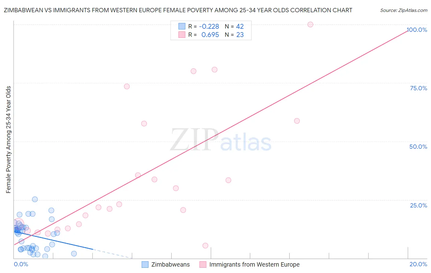 Zimbabwean vs Immigrants from Western Europe Female Poverty Among 25-34 Year Olds