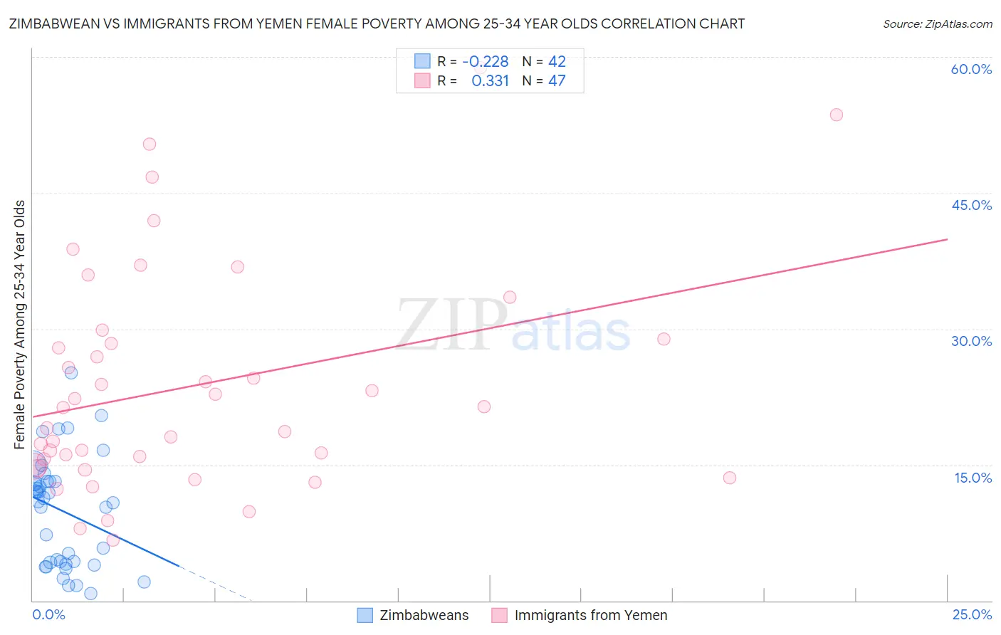 Zimbabwean vs Immigrants from Yemen Female Poverty Among 25-34 Year Olds