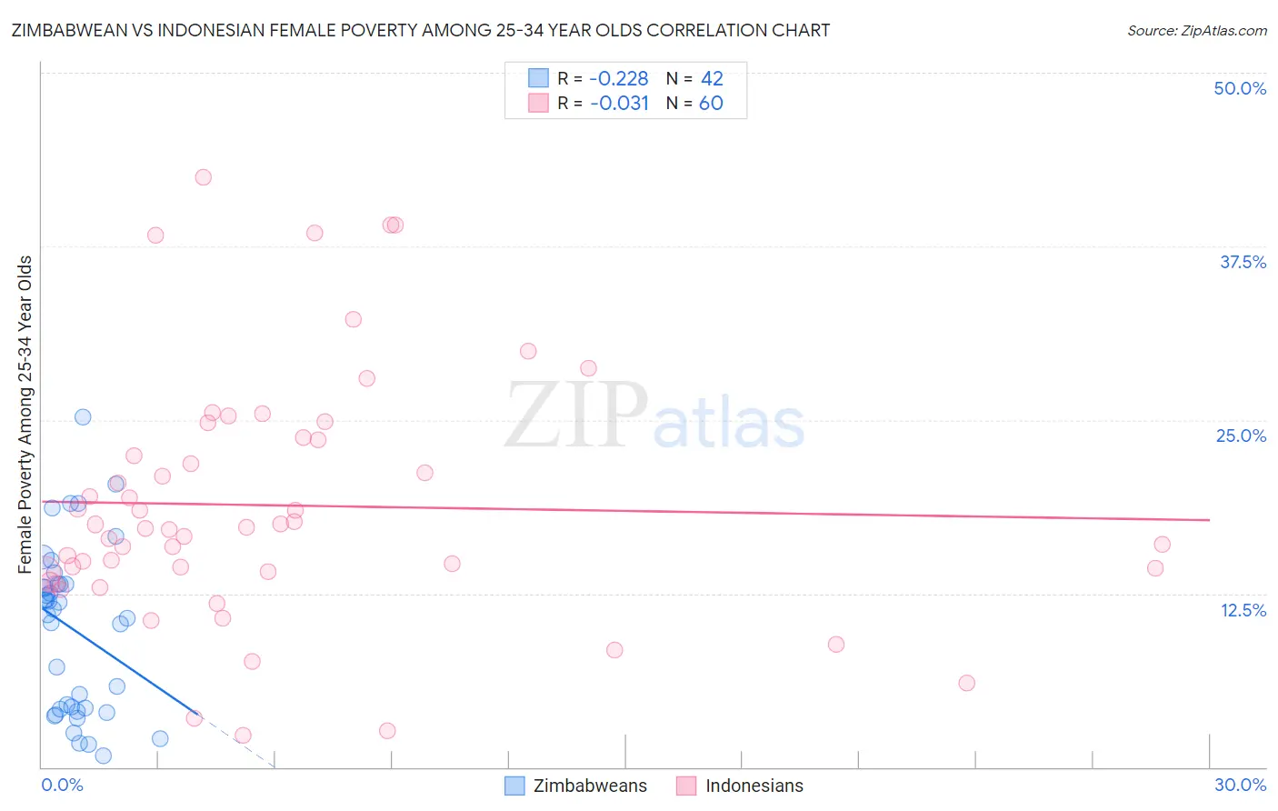 Zimbabwean vs Indonesian Female Poverty Among 25-34 Year Olds