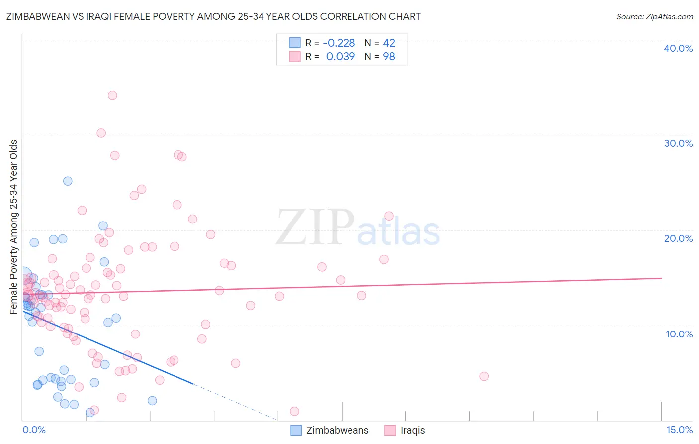 Zimbabwean vs Iraqi Female Poverty Among 25-34 Year Olds