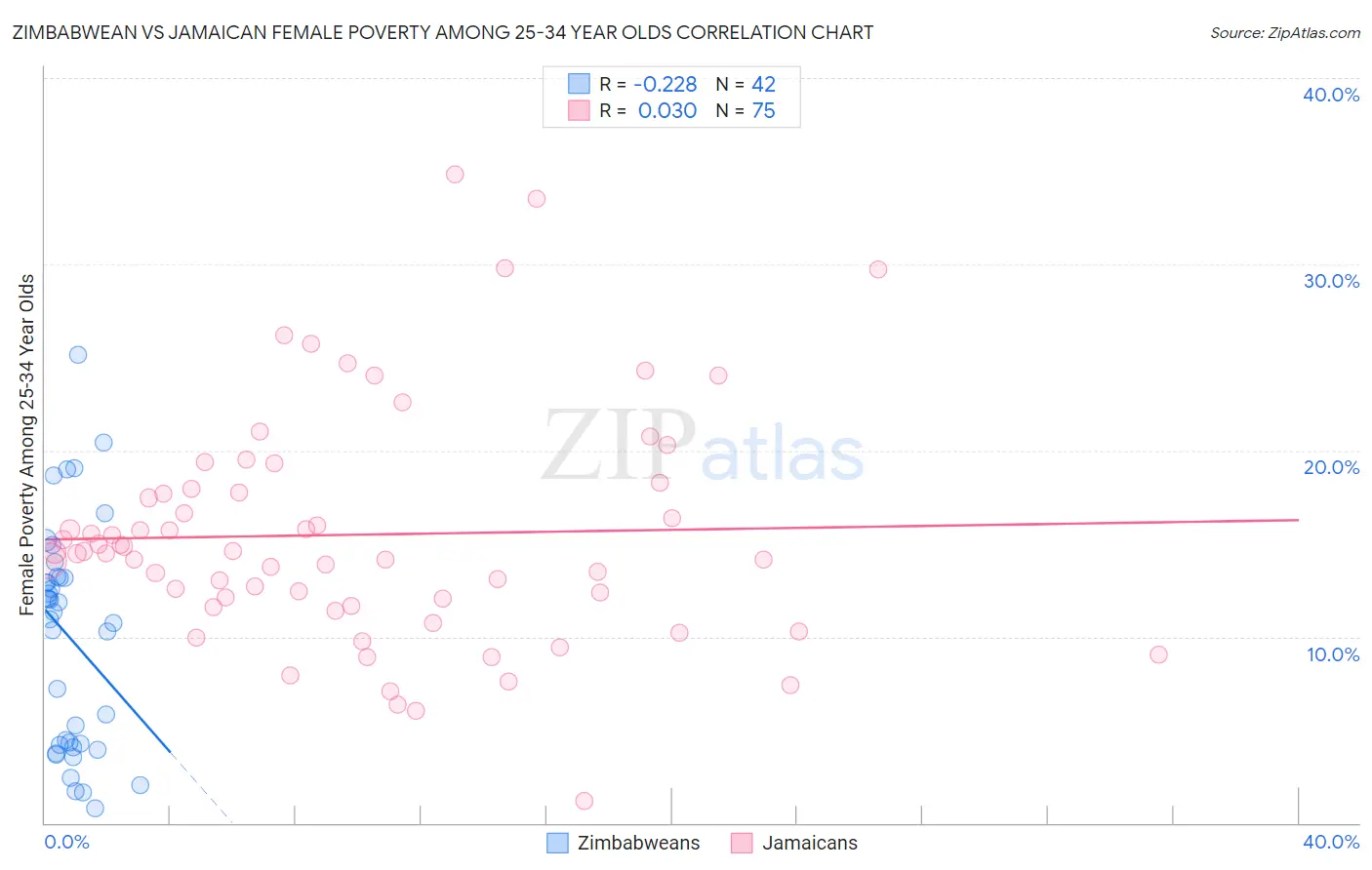 Zimbabwean vs Jamaican Female Poverty Among 25-34 Year Olds