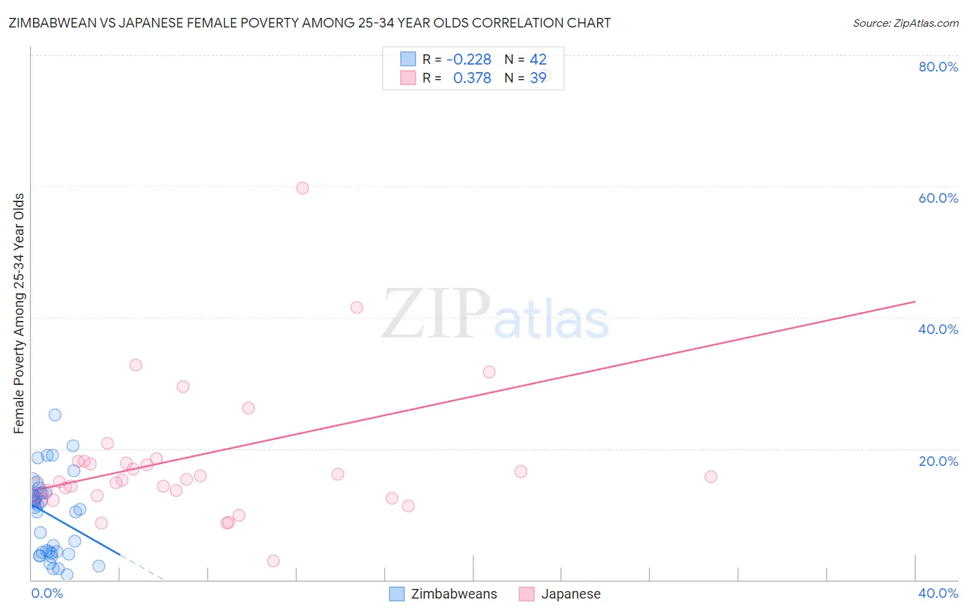 Zimbabwean vs Japanese Female Poverty Among 25-34 Year Olds