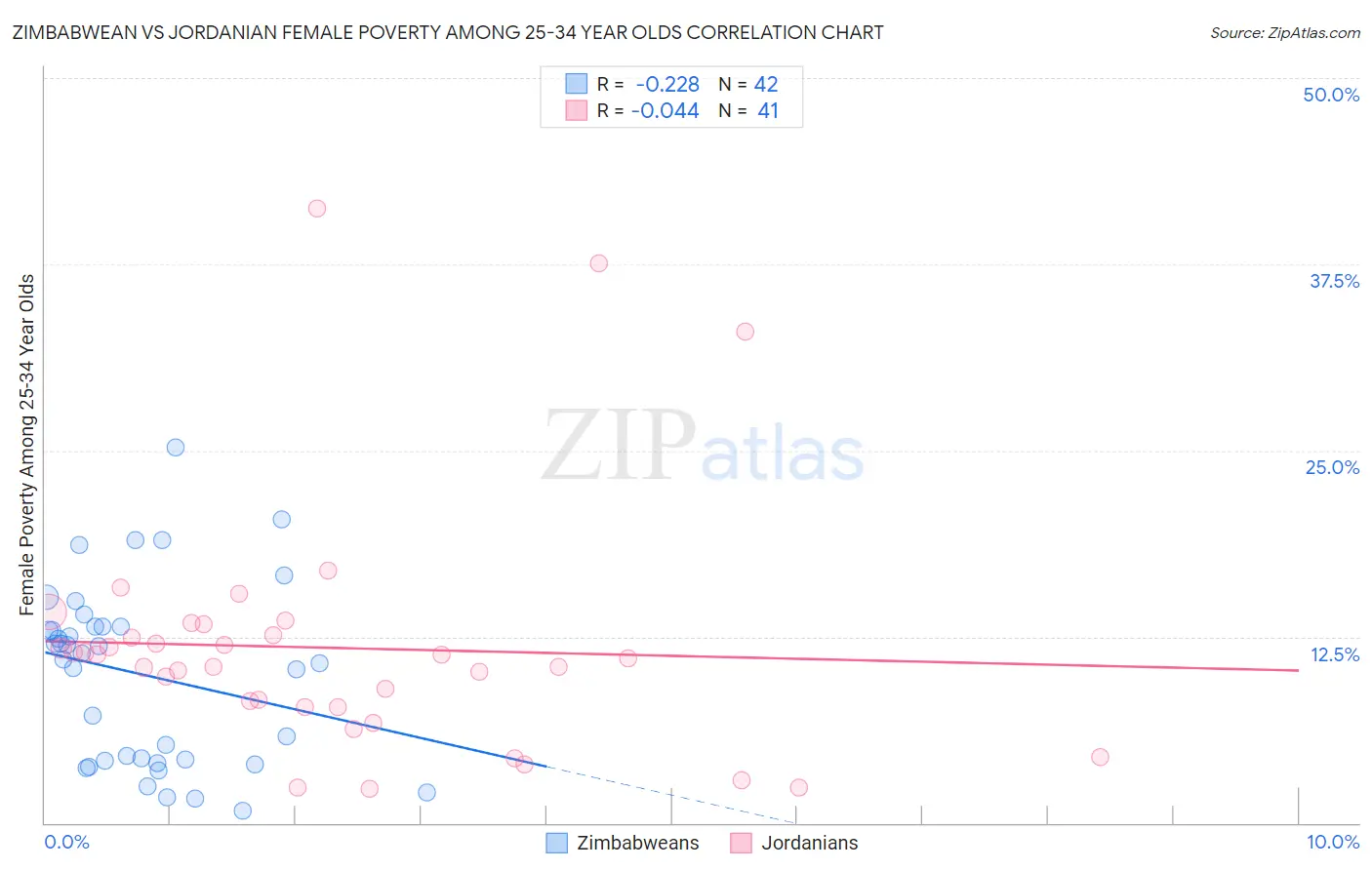 Zimbabwean vs Jordanian Female Poverty Among 25-34 Year Olds