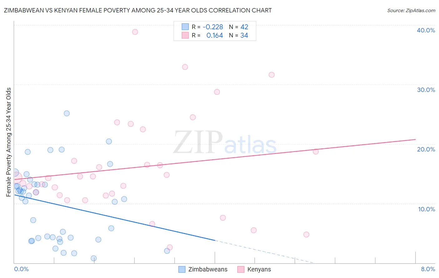 Zimbabwean vs Kenyan Female Poverty Among 25-34 Year Olds