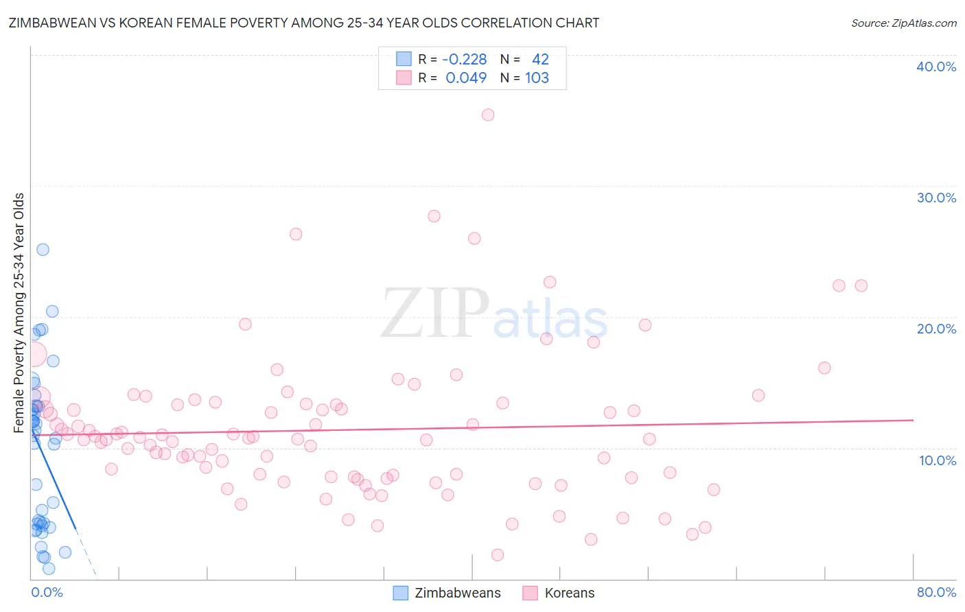 Zimbabwean vs Korean Female Poverty Among 25-34 Year Olds