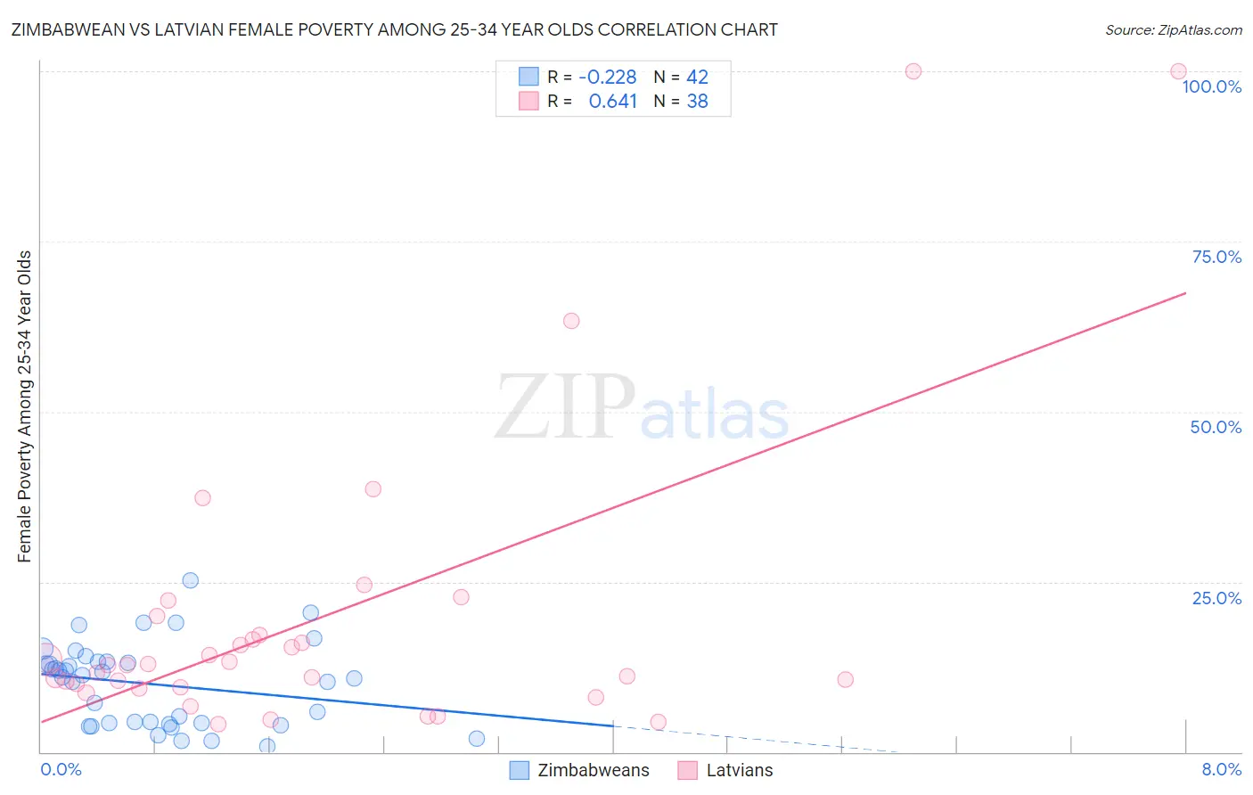 Zimbabwean vs Latvian Female Poverty Among 25-34 Year Olds