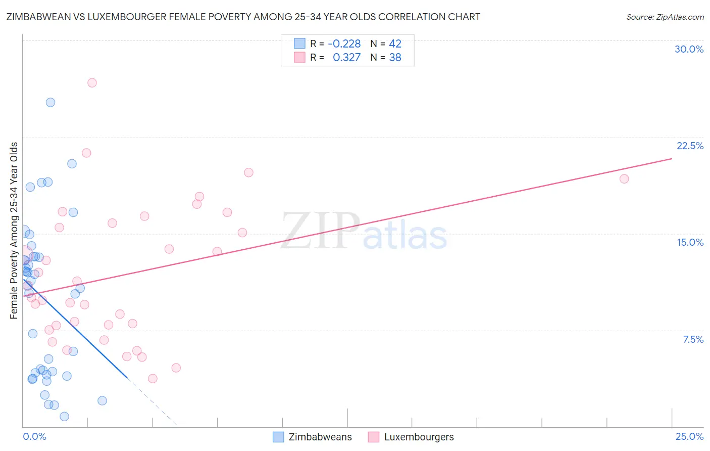 Zimbabwean vs Luxembourger Female Poverty Among 25-34 Year Olds