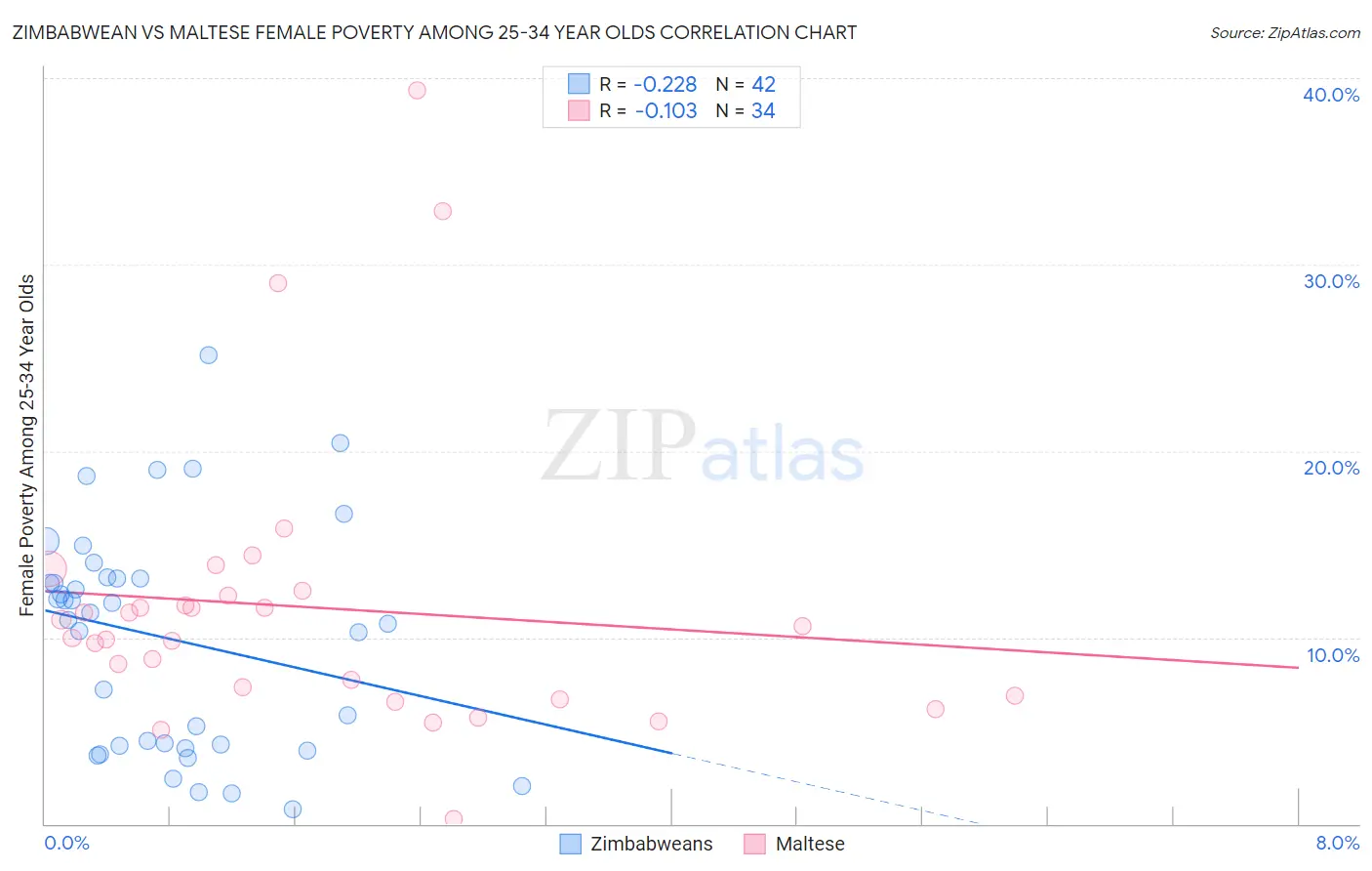 Zimbabwean vs Maltese Female Poverty Among 25-34 Year Olds