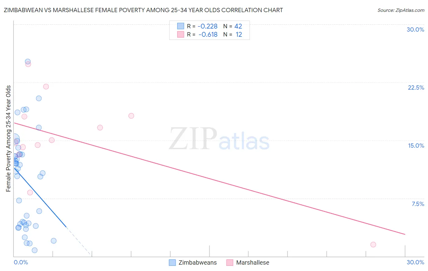 Zimbabwean vs Marshallese Female Poverty Among 25-34 Year Olds