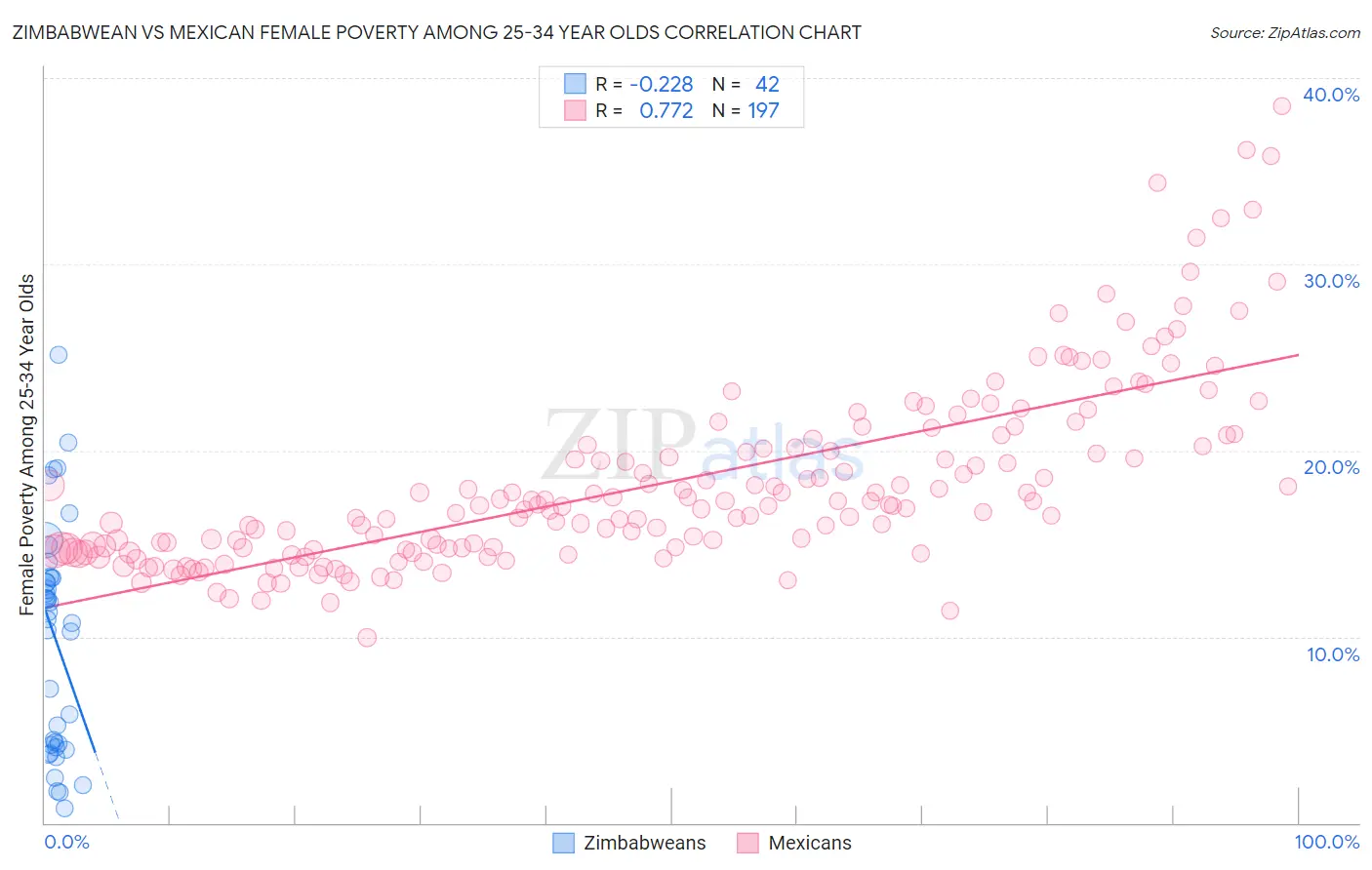 Zimbabwean vs Mexican Female Poverty Among 25-34 Year Olds