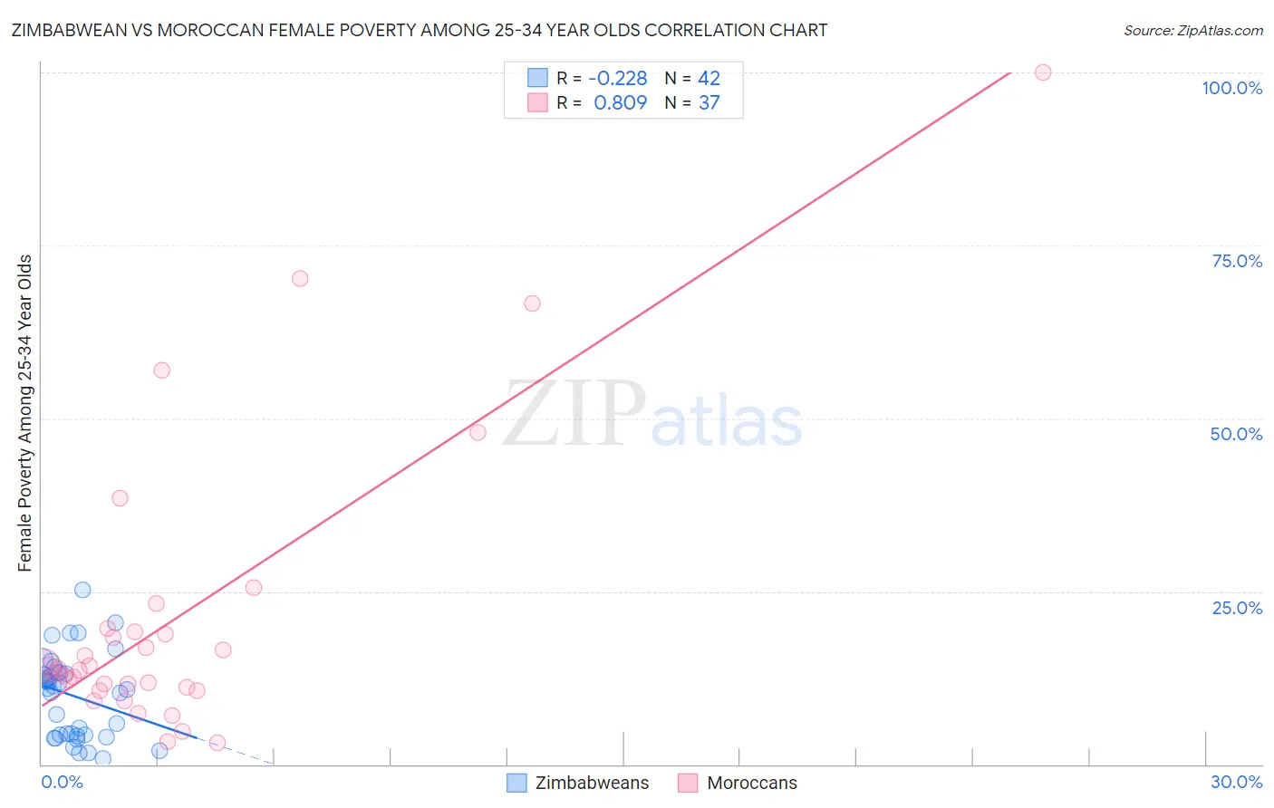 Zimbabwean vs Moroccan Female Poverty Among 25-34 Year Olds