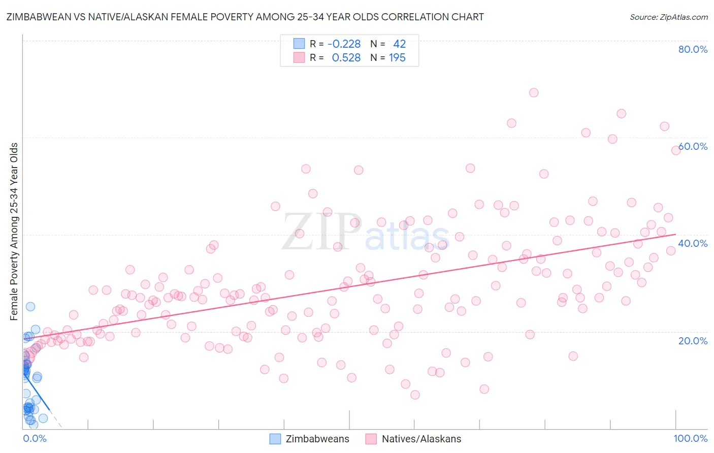 Zimbabwean vs Native/Alaskan Female Poverty Among 25-34 Year Olds