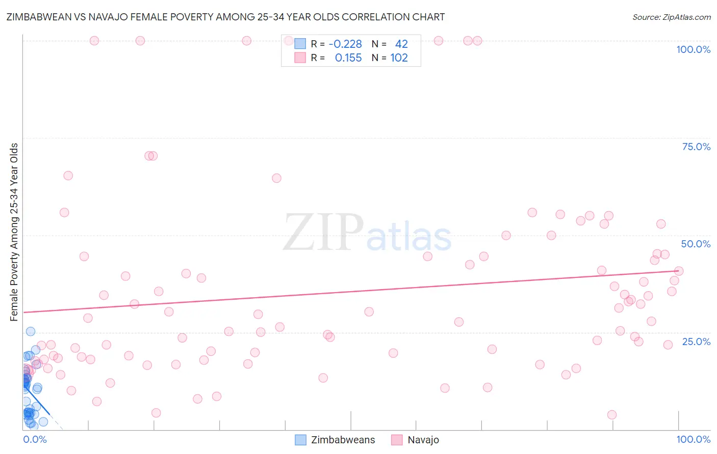 Zimbabwean vs Navajo Female Poverty Among 25-34 Year Olds