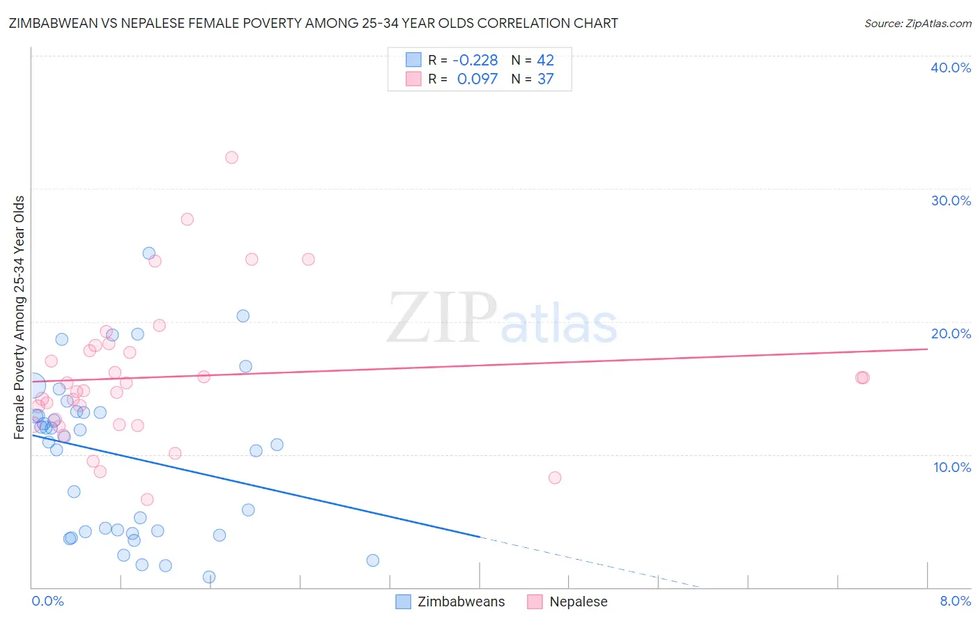 Zimbabwean vs Nepalese Female Poverty Among 25-34 Year Olds