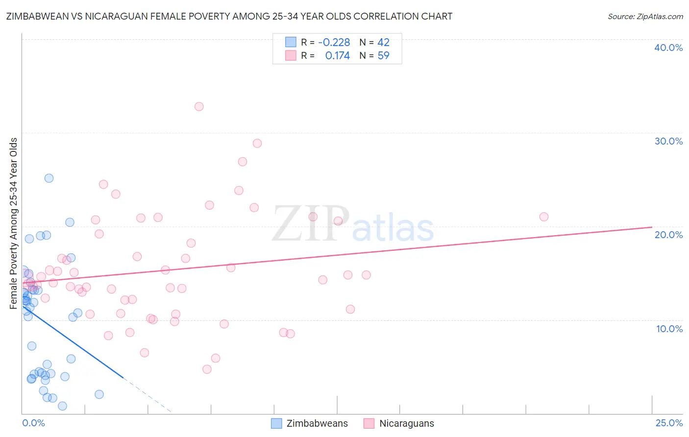 Zimbabwean vs Nicaraguan Female Poverty Among 25-34 Year Olds