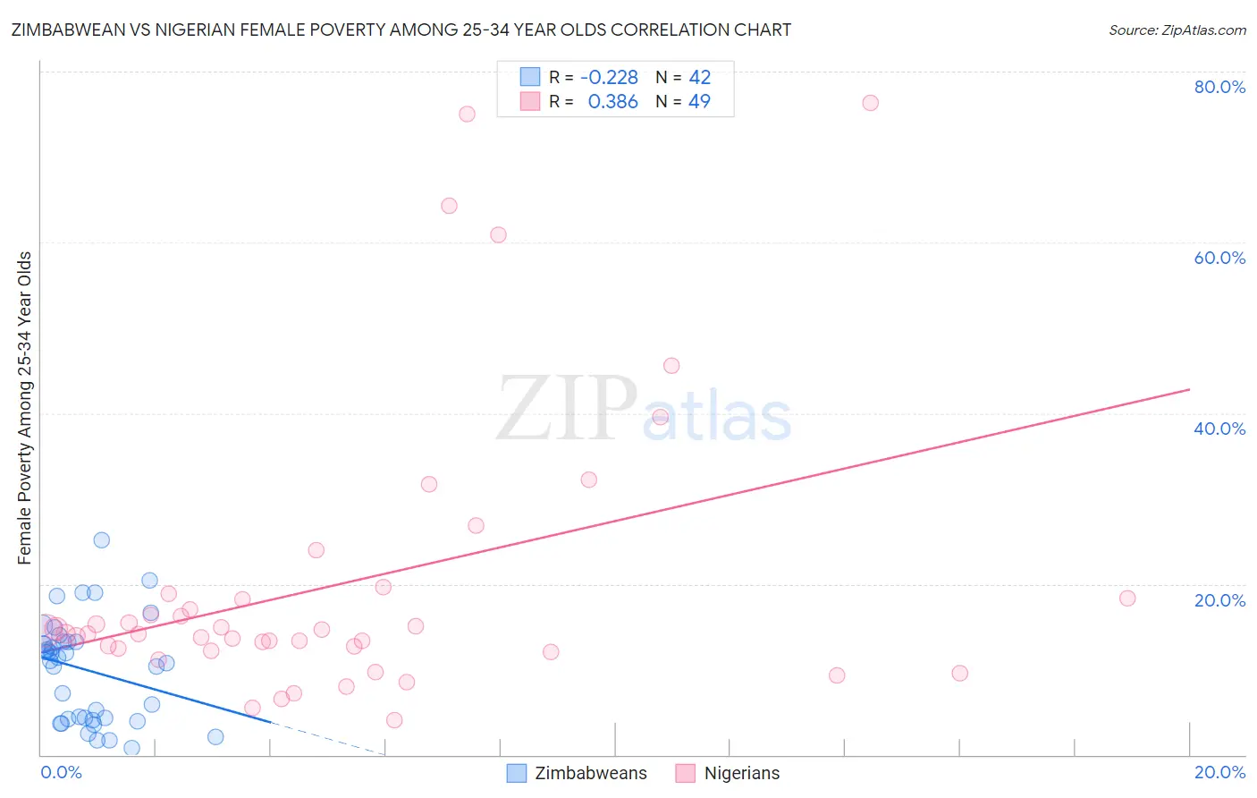 Zimbabwean vs Nigerian Female Poverty Among 25-34 Year Olds