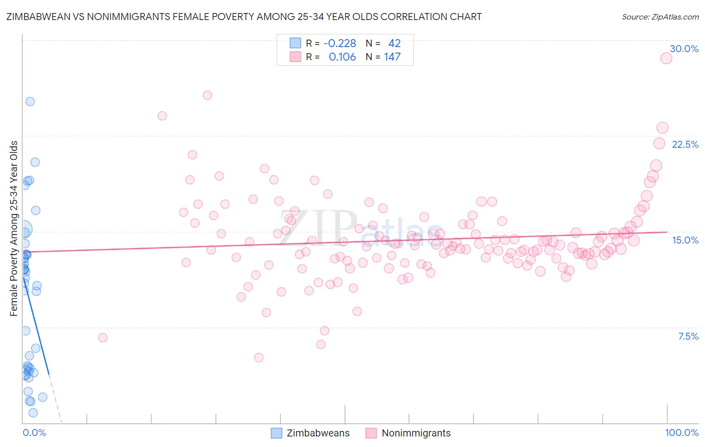 Zimbabwean vs Nonimmigrants Female Poverty Among 25-34 Year Olds