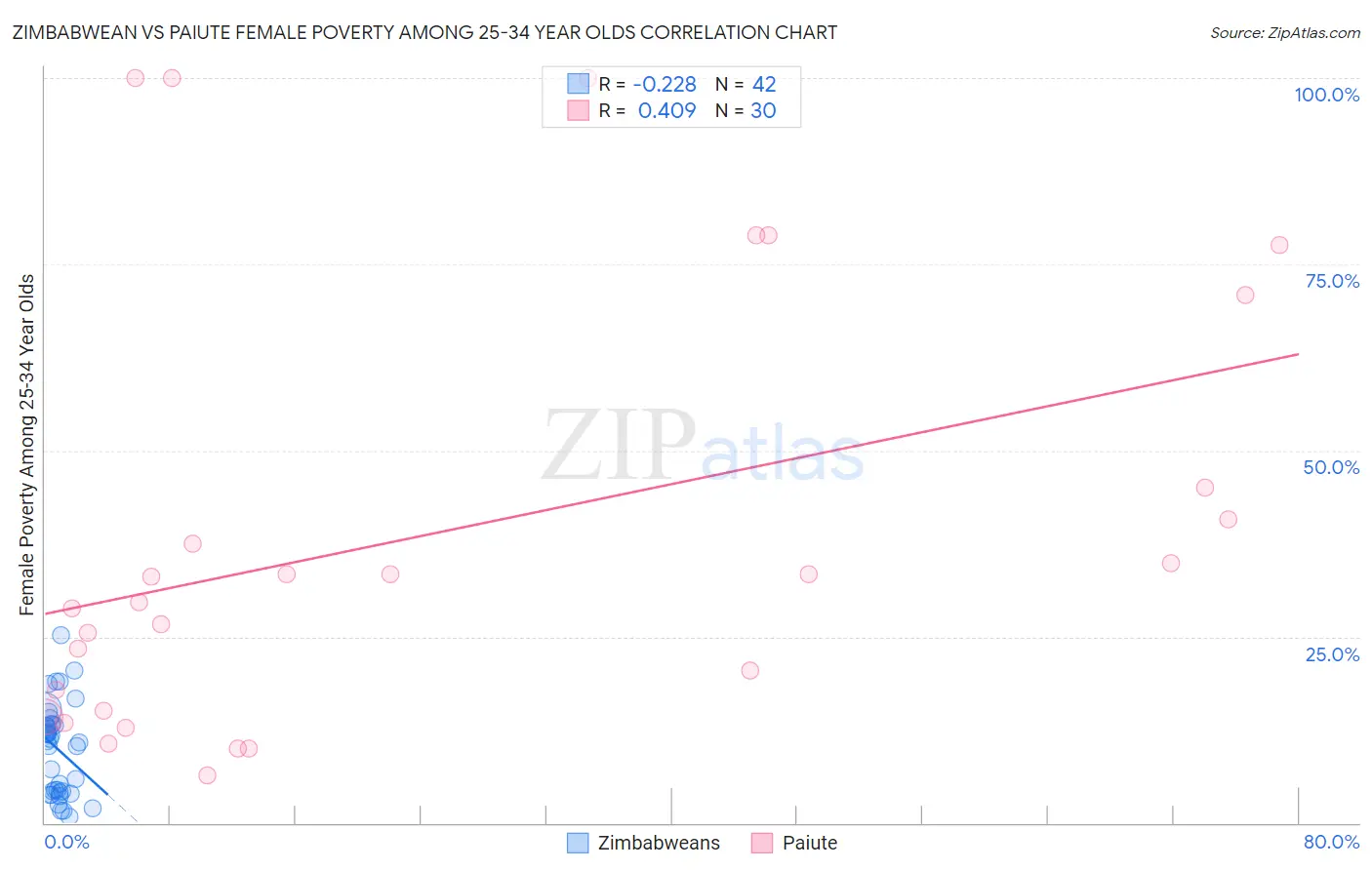 Zimbabwean vs Paiute Female Poverty Among 25-34 Year Olds