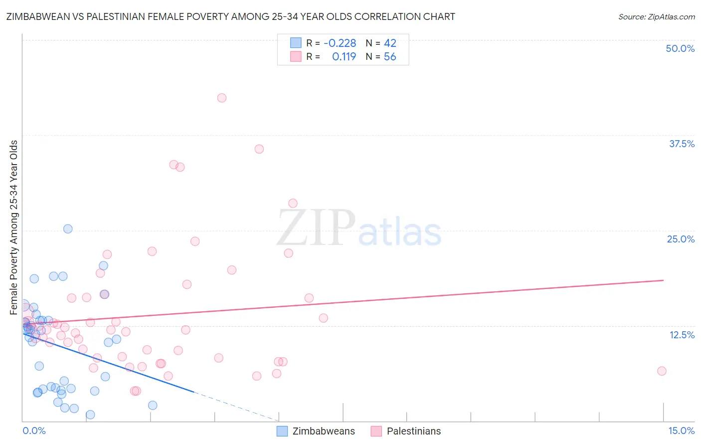 Zimbabwean vs Palestinian Female Poverty Among 25-34 Year Olds