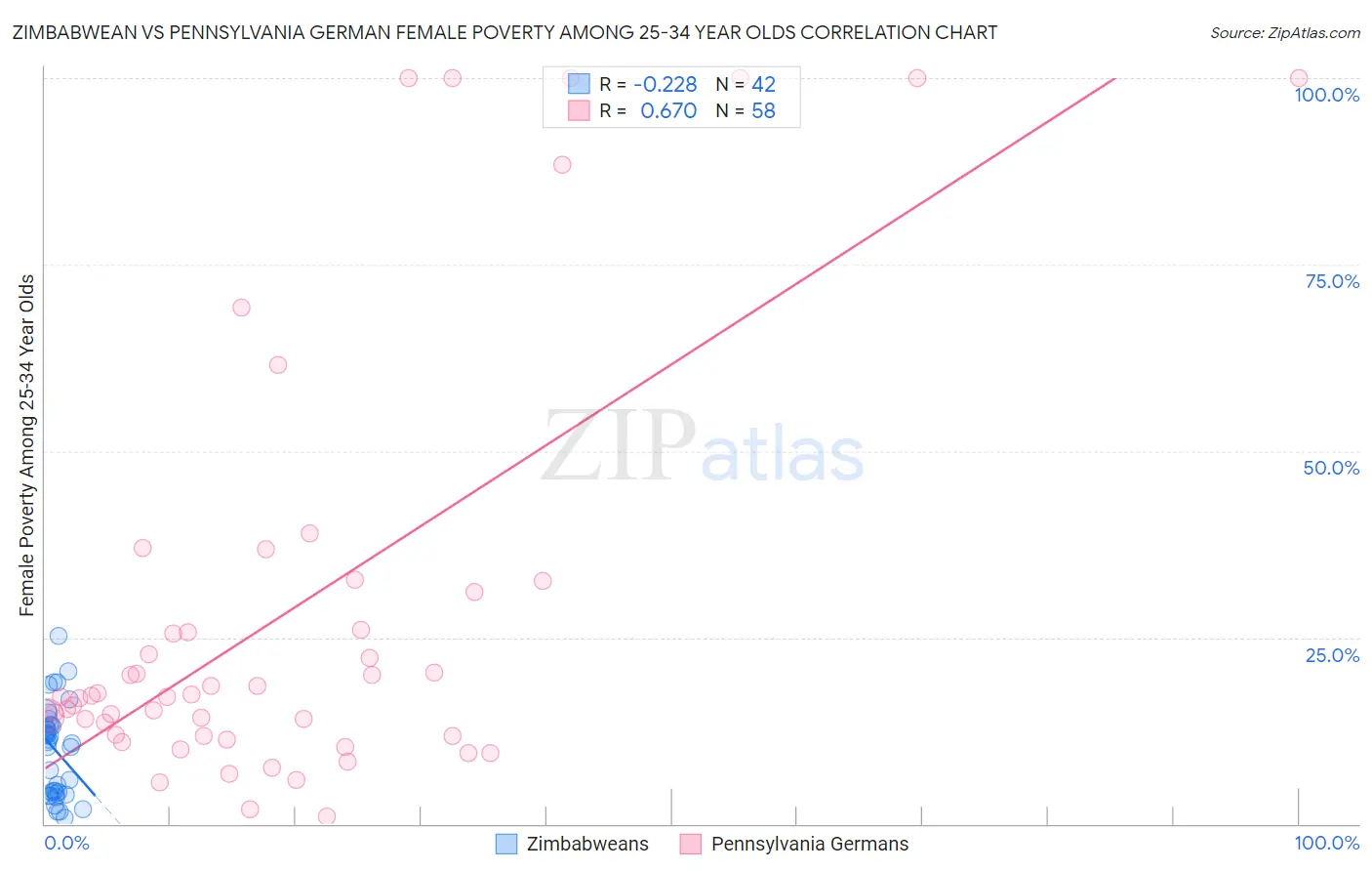 Zimbabwean vs Pennsylvania German Female Poverty Among 25-34 Year Olds