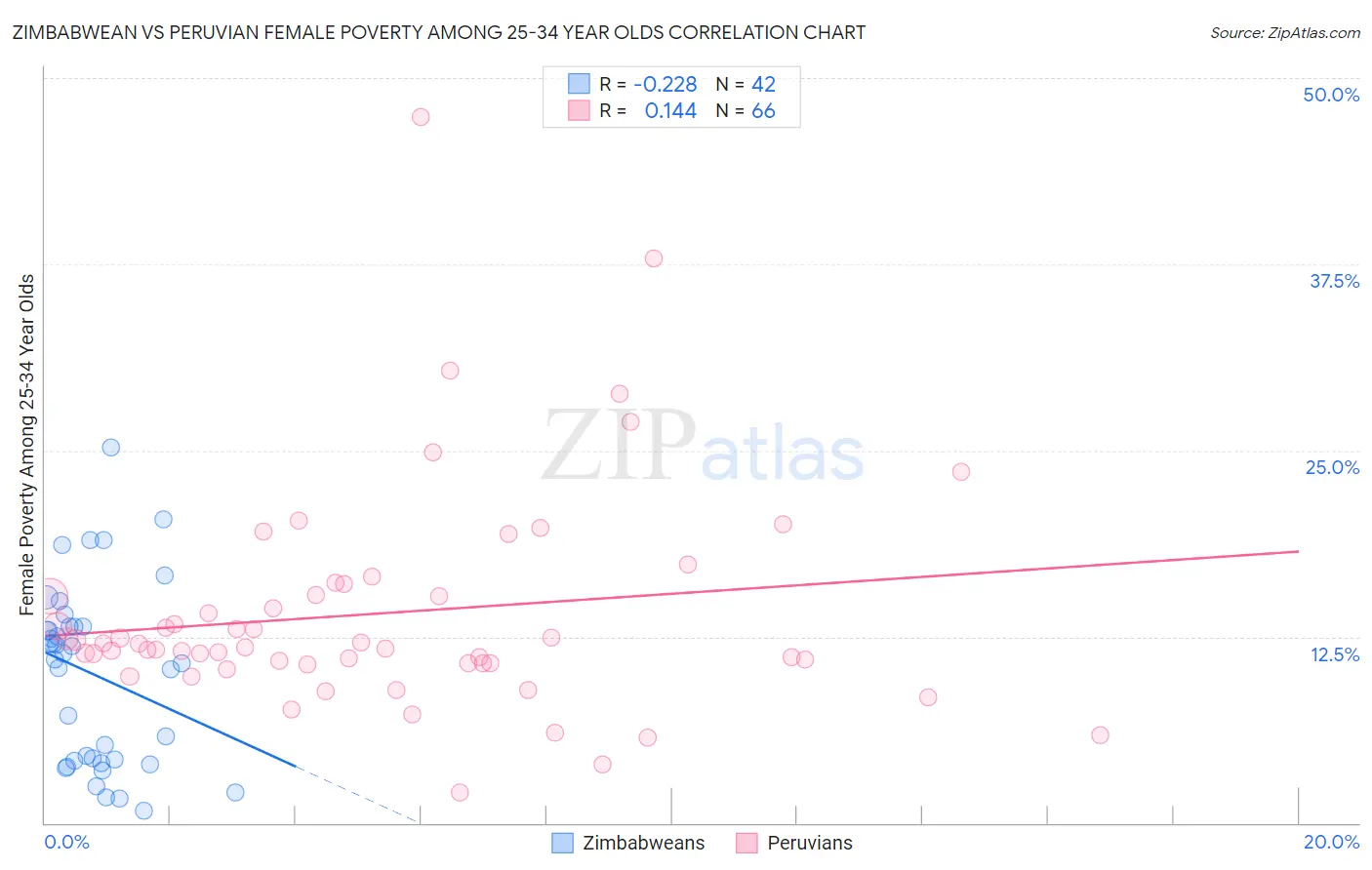 Zimbabwean vs Peruvian Female Poverty Among 25-34 Year Olds