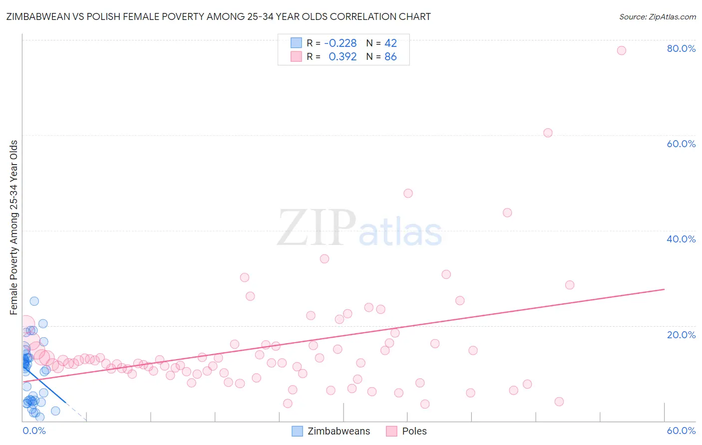 Zimbabwean vs Polish Female Poverty Among 25-34 Year Olds