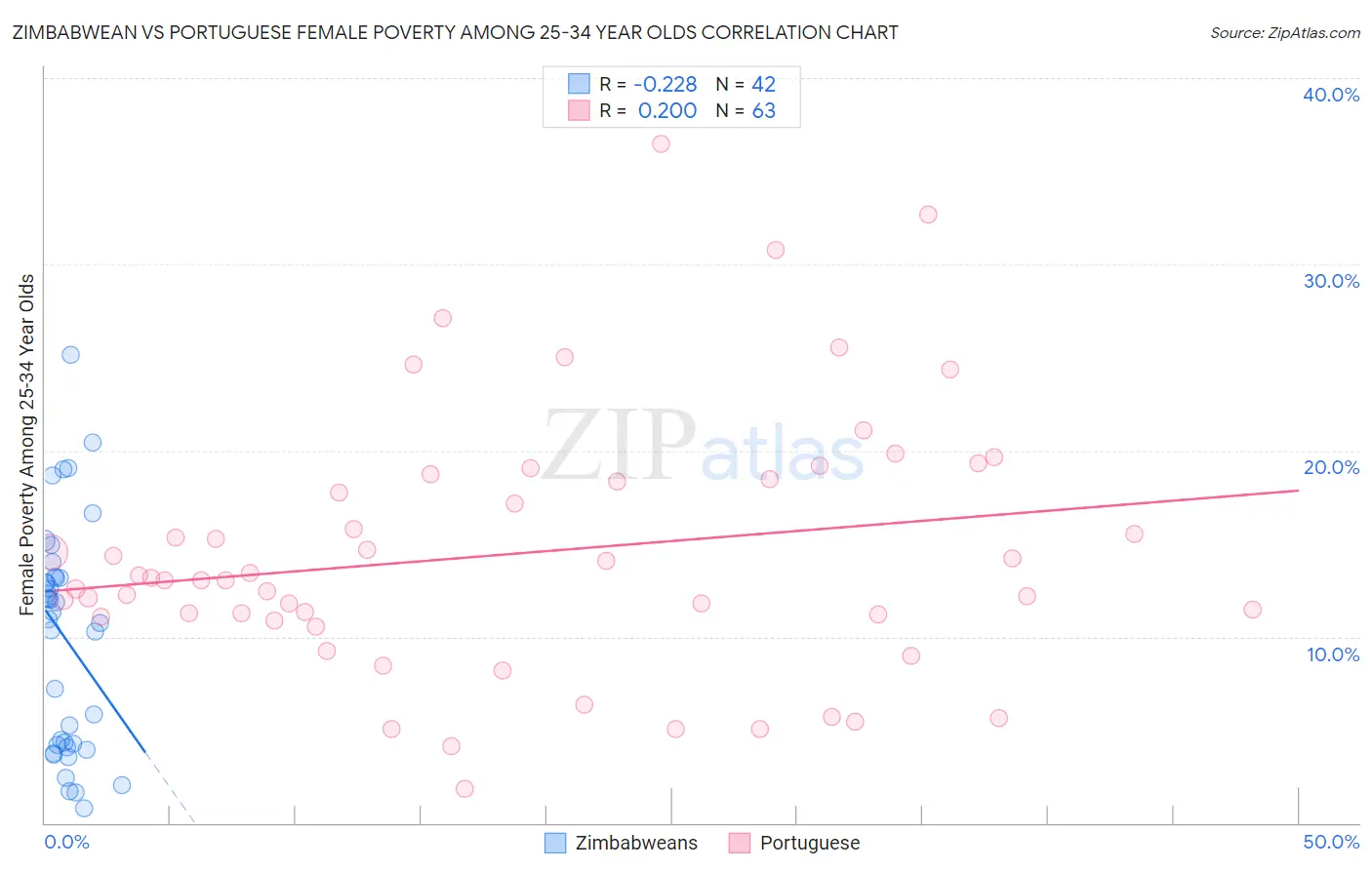 Zimbabwean vs Portuguese Female Poverty Among 25-34 Year Olds
