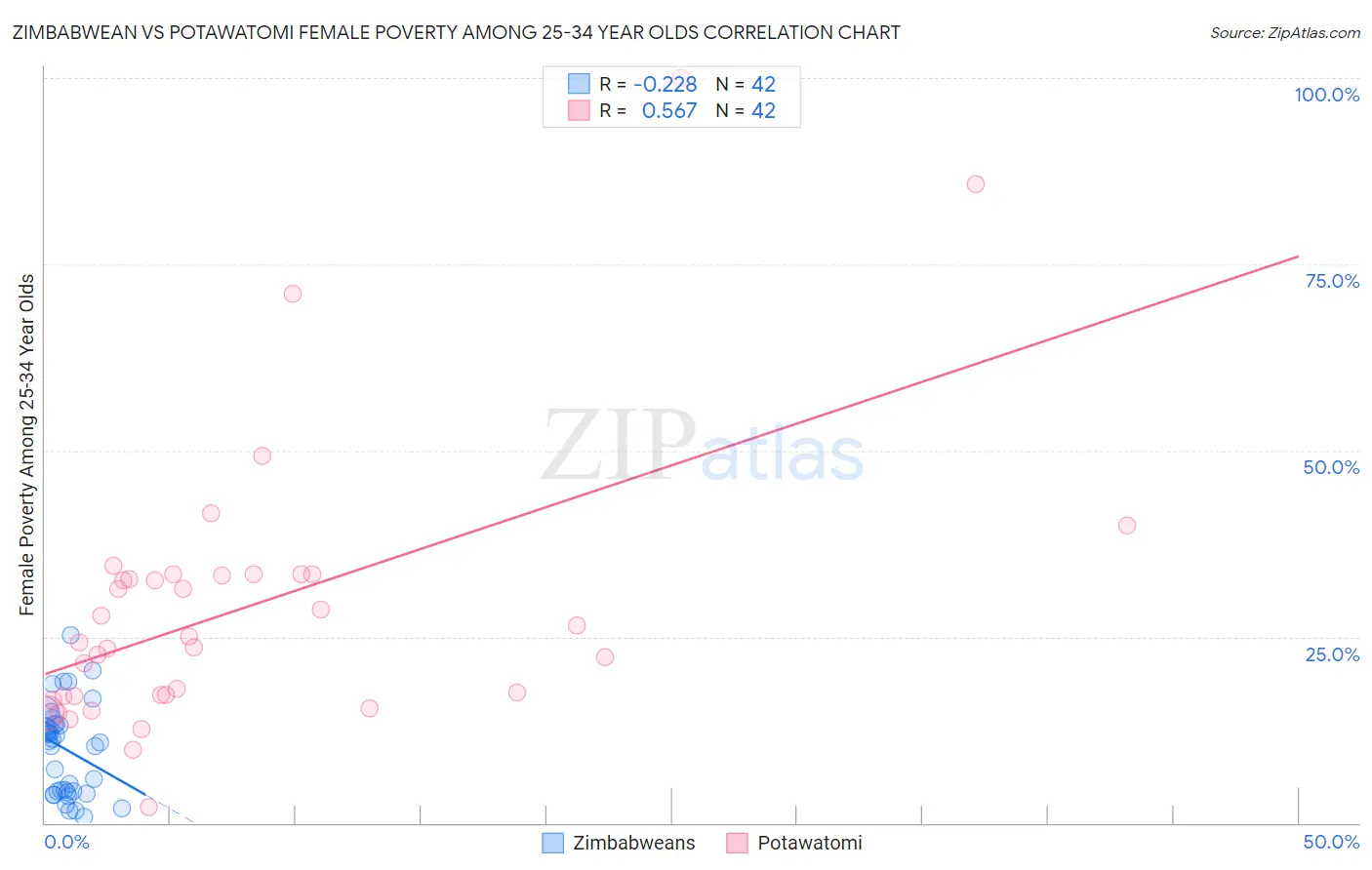 Zimbabwean vs Potawatomi Female Poverty Among 25-34 Year Olds
