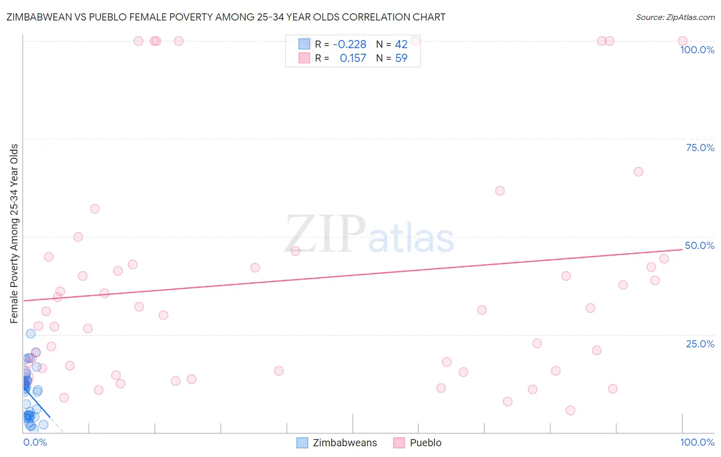 Zimbabwean vs Pueblo Female Poverty Among 25-34 Year Olds