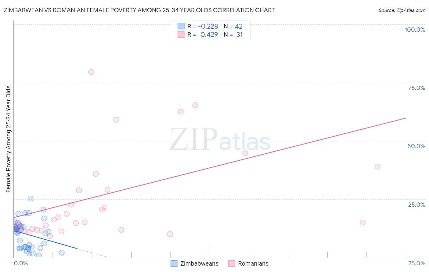 Zimbabwean vs Romanian Female Poverty Among 25-34 Year Olds