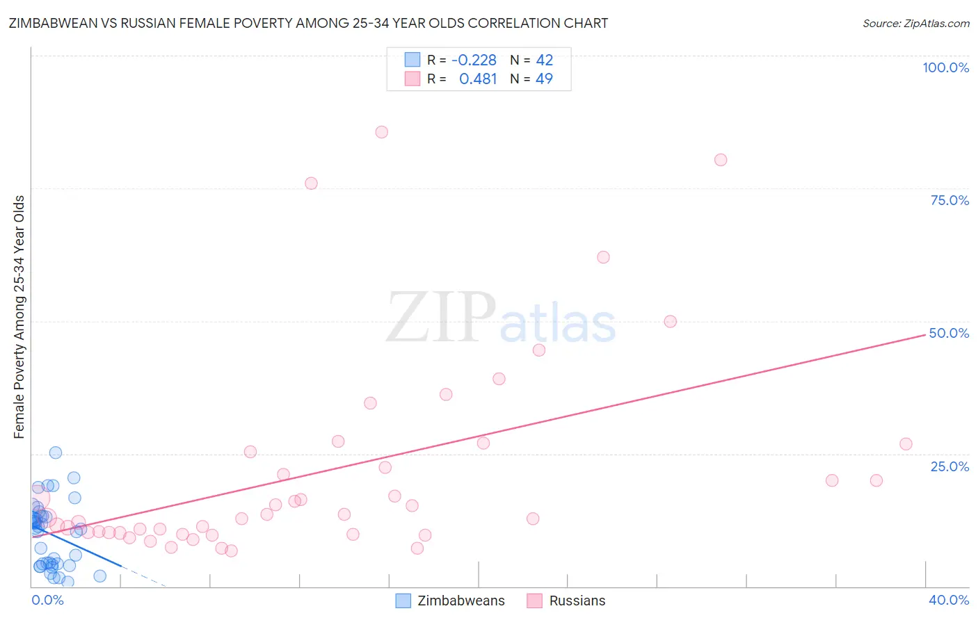 Zimbabwean vs Russian Female Poverty Among 25-34 Year Olds