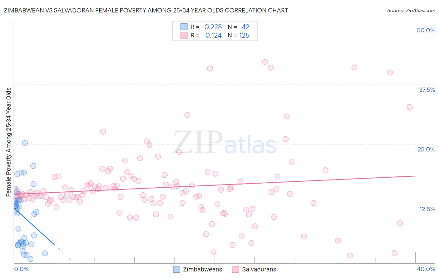 Zimbabwean vs Salvadoran Female Poverty Among 25-34 Year Olds