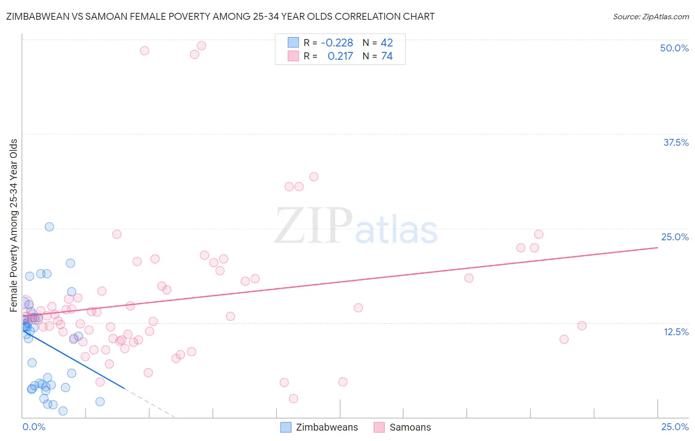 Zimbabwean vs Samoan Female Poverty Among 25-34 Year Olds