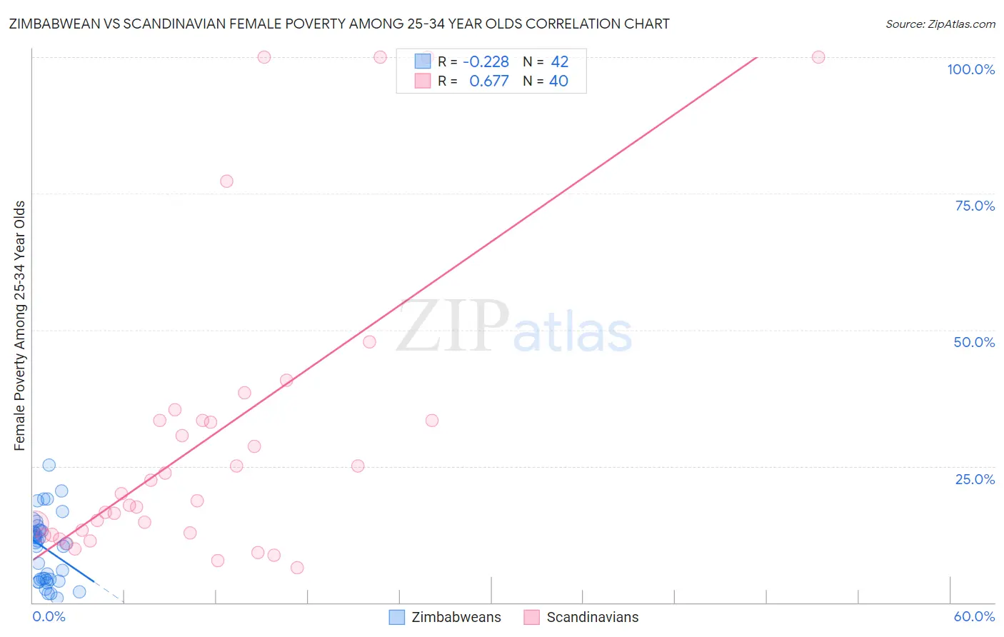 Zimbabwean vs Scandinavian Female Poverty Among 25-34 Year Olds