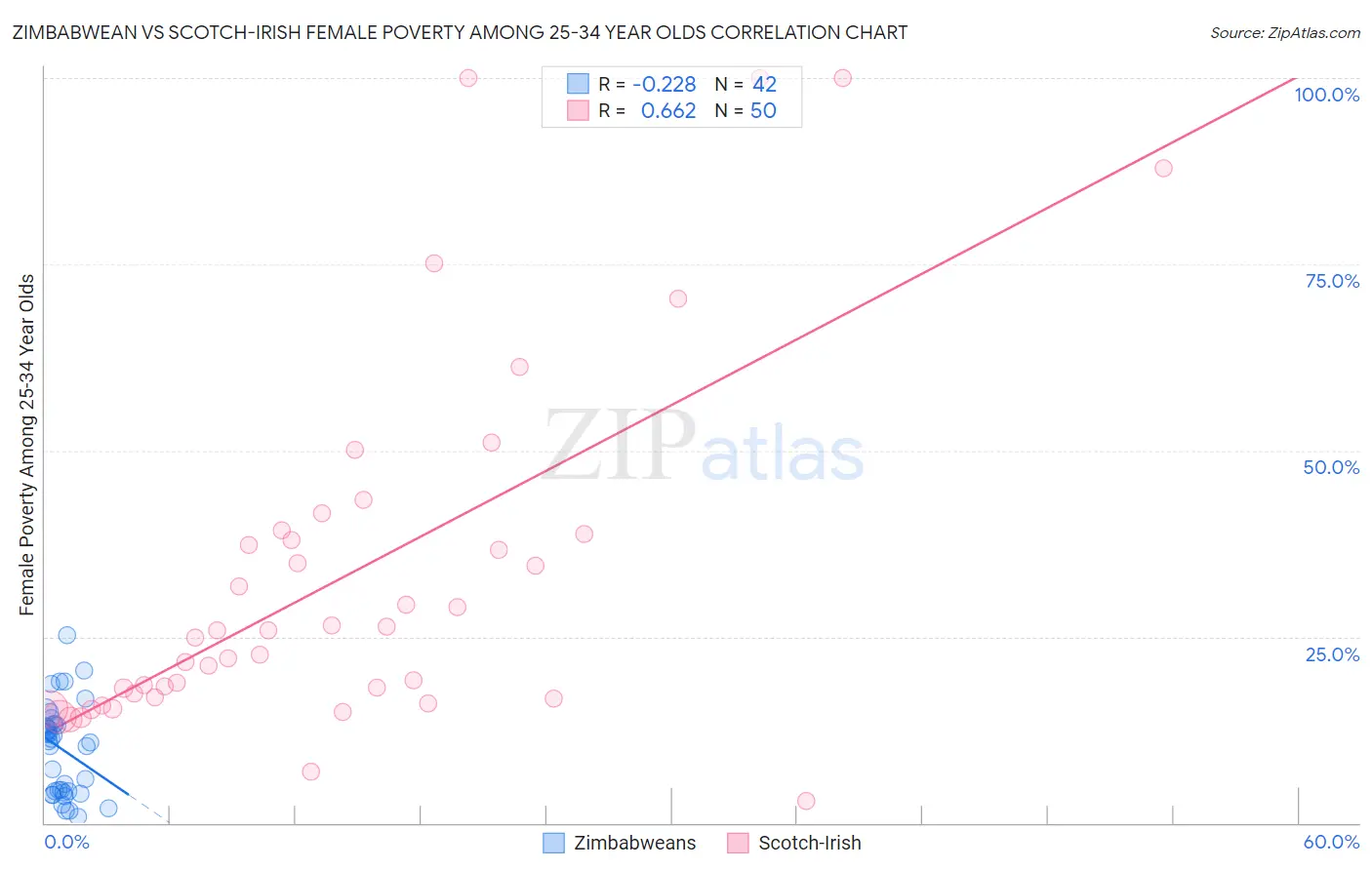 Zimbabwean vs Scotch-Irish Female Poverty Among 25-34 Year Olds