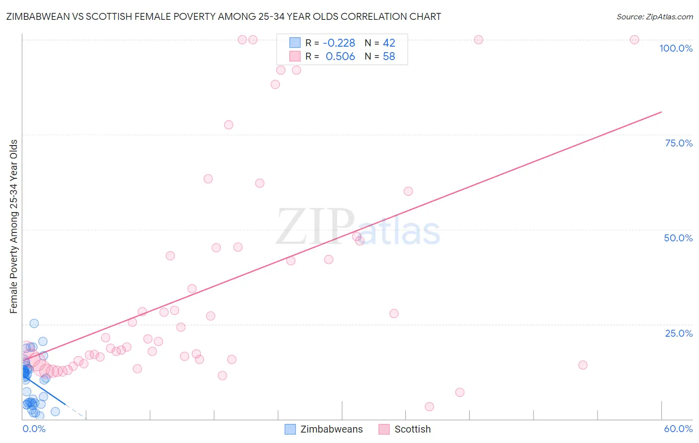 Zimbabwean vs Scottish Female Poverty Among 25-34 Year Olds