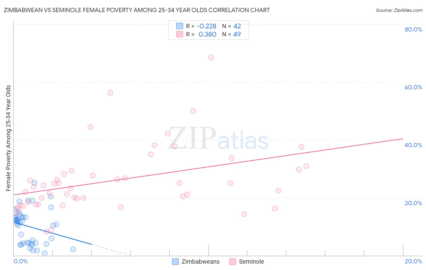 Zimbabwean vs Seminole Female Poverty Among 25-34 Year Olds