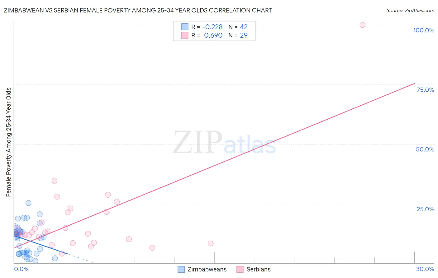 Zimbabwean vs Serbian Female Poverty Among 25-34 Year Olds