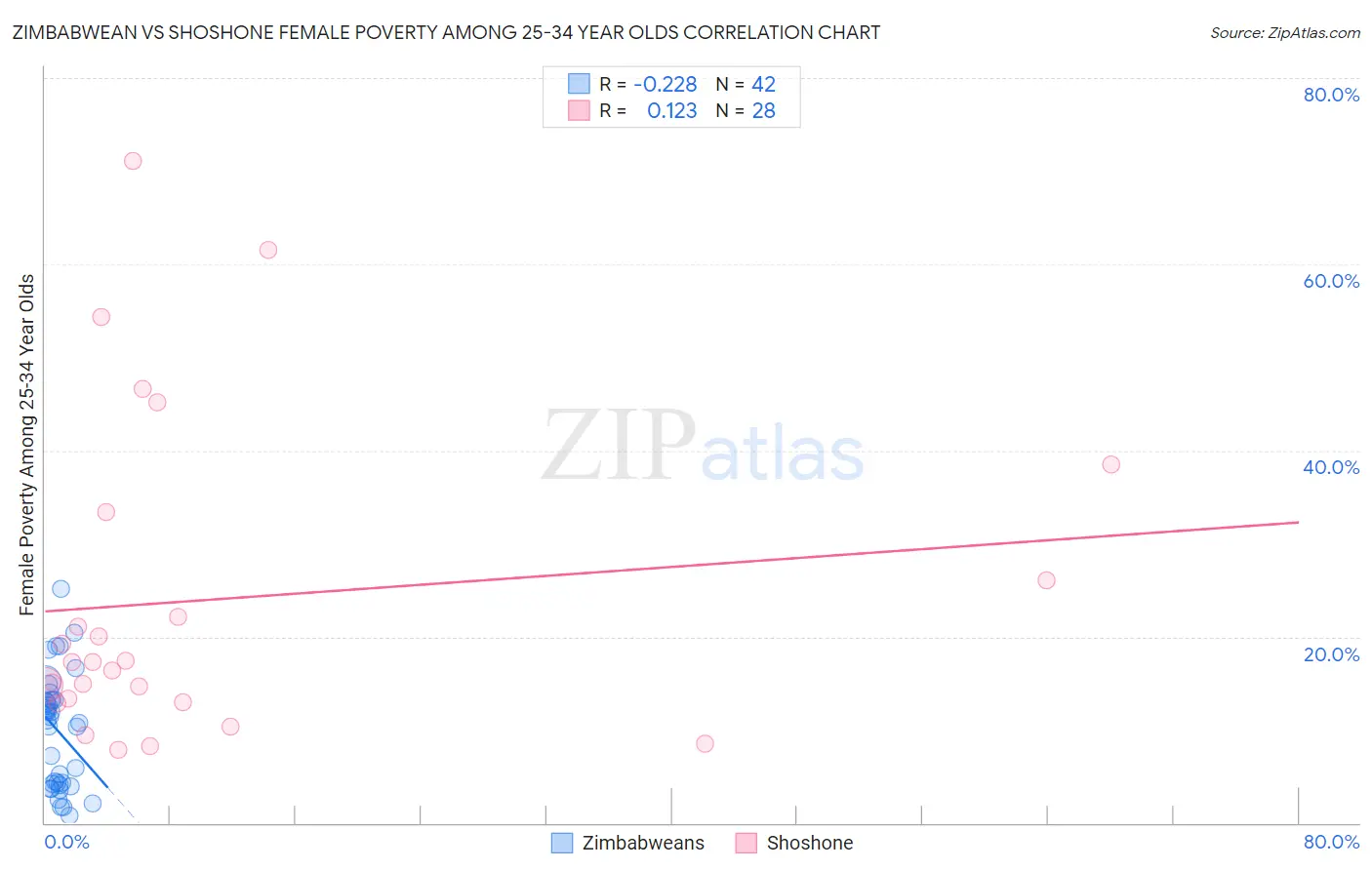 Zimbabwean vs Shoshone Female Poverty Among 25-34 Year Olds