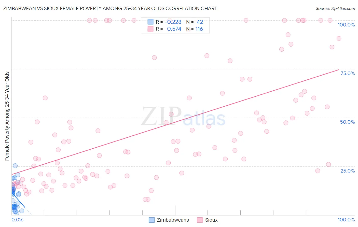 Zimbabwean vs Sioux Female Poverty Among 25-34 Year Olds