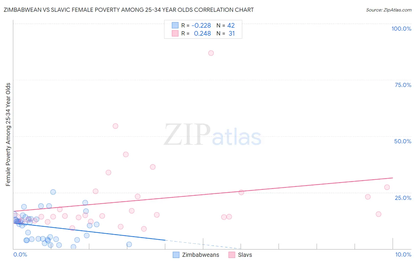 Zimbabwean vs Slavic Female Poverty Among 25-34 Year Olds